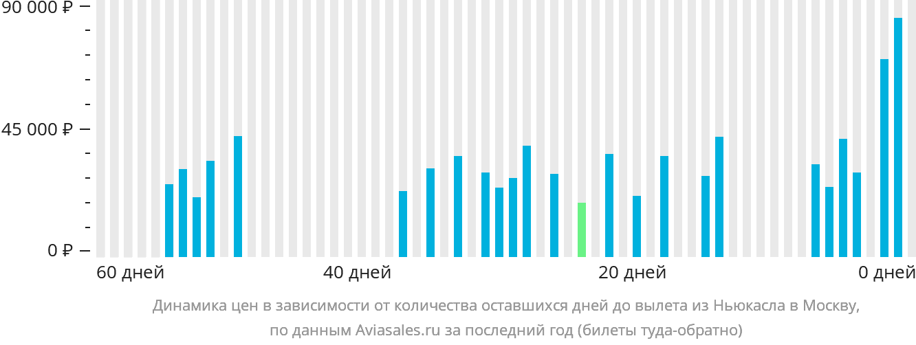 Динамика цен в зависимости от количества оставшихся дней до вылета из Ньюкасла в Москву