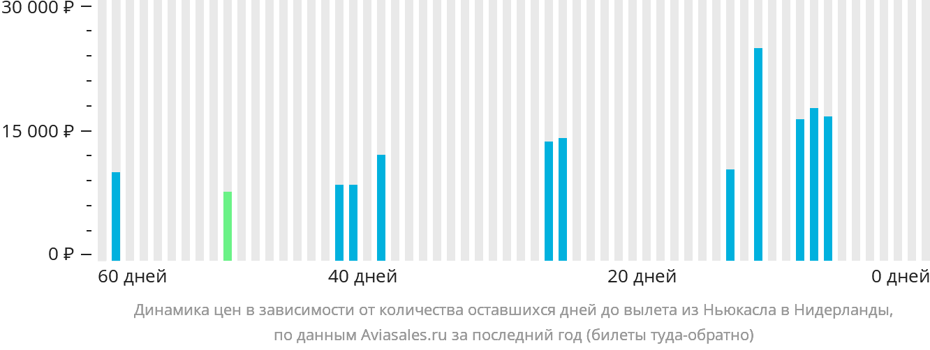 Динамика цен в зависимости от количества оставшихся дней до вылета из Ньюкасла в Нидерланды