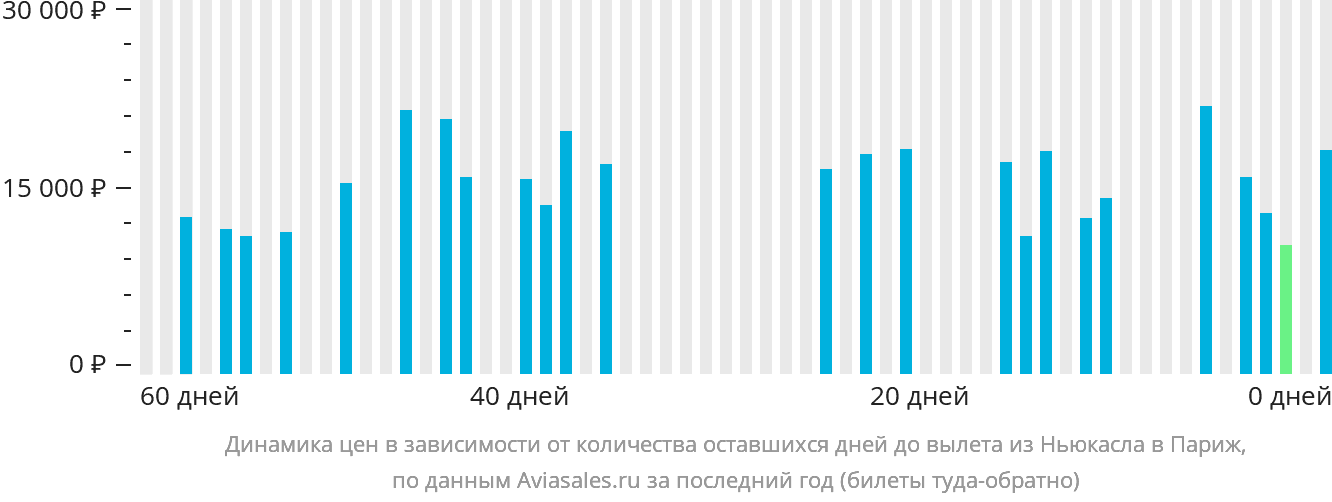 Динамика цен в зависимости от количества оставшихся дней до вылета из Ньюкасла в Париж