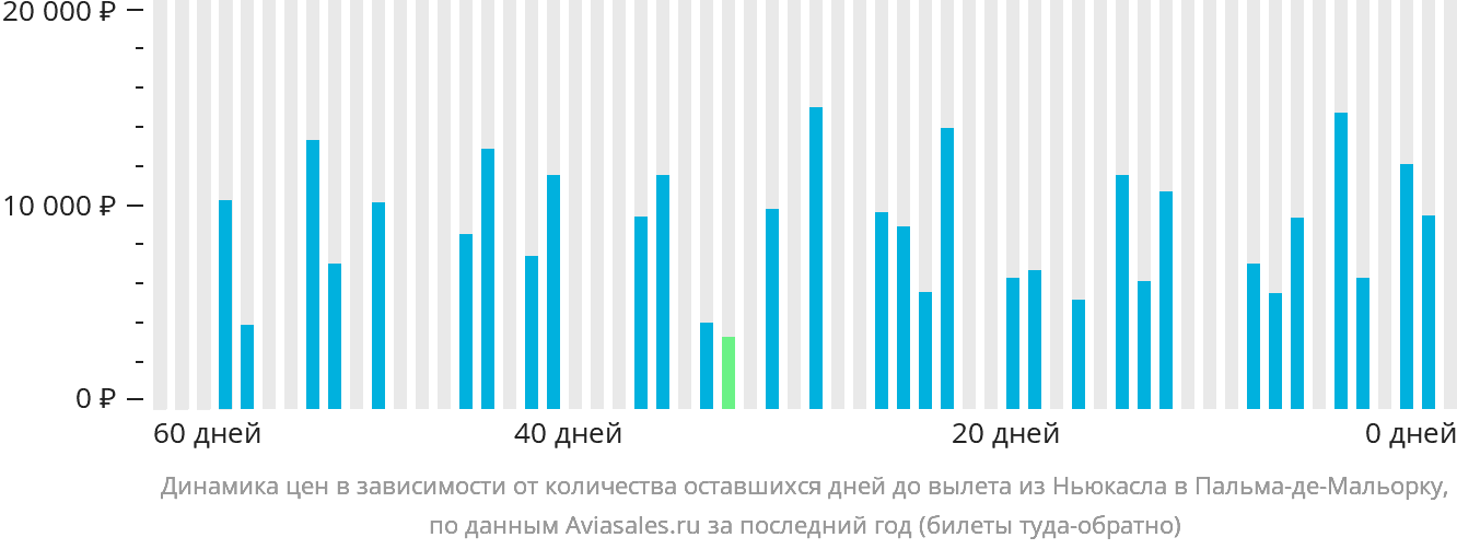 Динамика цен в зависимости от количества оставшихся дней до вылета из Ньюкасла в Пальма-де-Майорку