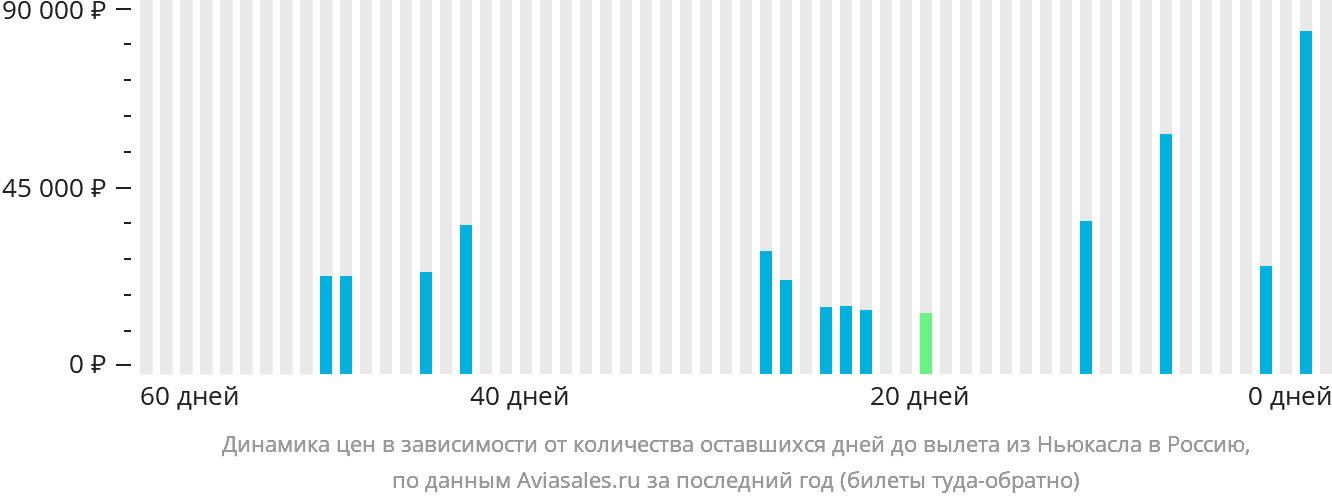 Динамика цен в зависимости от количества оставшихся дней до вылета из Ньюкасла в Россию