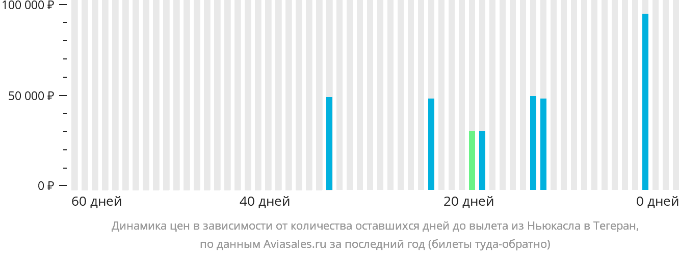 Динамика цен в зависимости от количества оставшихся дней до вылета из Ньюкасла в Тегеран