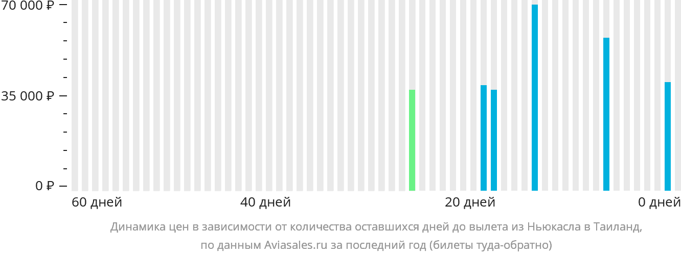 Динамика цен в зависимости от количества оставшихся дней до вылета из Ньюкасла в Таиланд