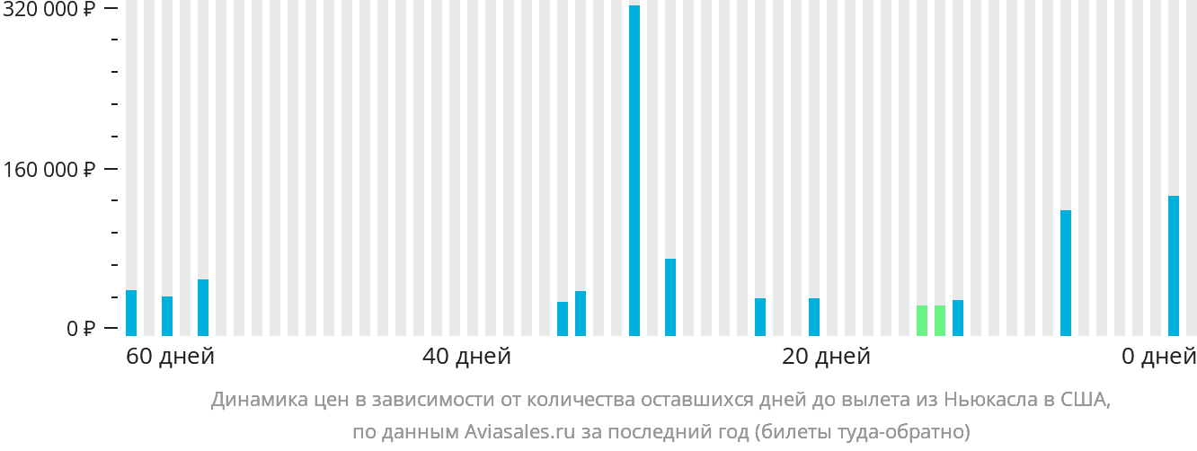 Динамика цен в зависимости от количества оставшихся дней до вылета из Ньюкасла в США