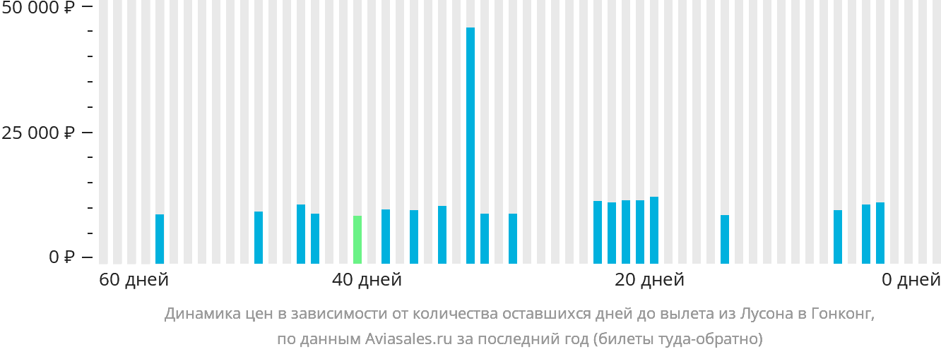 Динамика цен в зависимости от количества оставшихся дней до вылета из Лусона в Гонконг