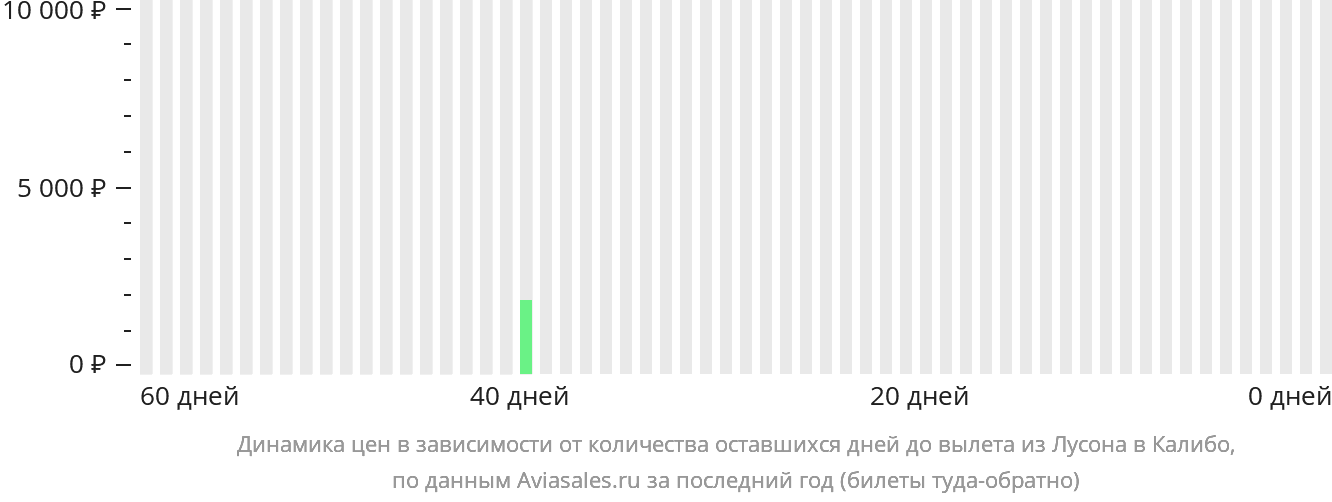 Динамика цен в зависимости от количества оставшихся дней до вылета из Лусона в Калибо