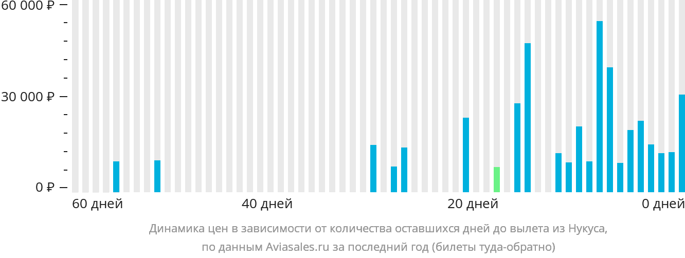 Динамика цен в зависимости от количества оставшихся дней до вылета из Нукуса