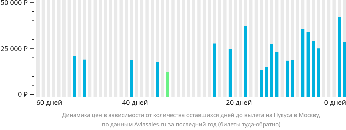Динамика цен в зависимости от количества оставшихся дней до вылета из Нукуса в Москву