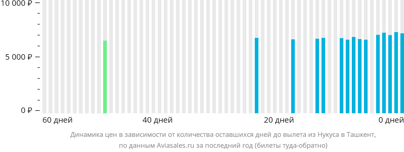 Динамика цен в зависимости от количества оставшихся дней до вылета из Нукуса в Ташкент