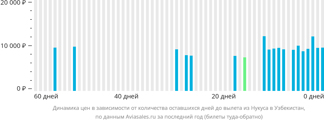 Динамика цен в зависимости от количества оставшихся дней до вылета из Нукуса в Узбекистан
