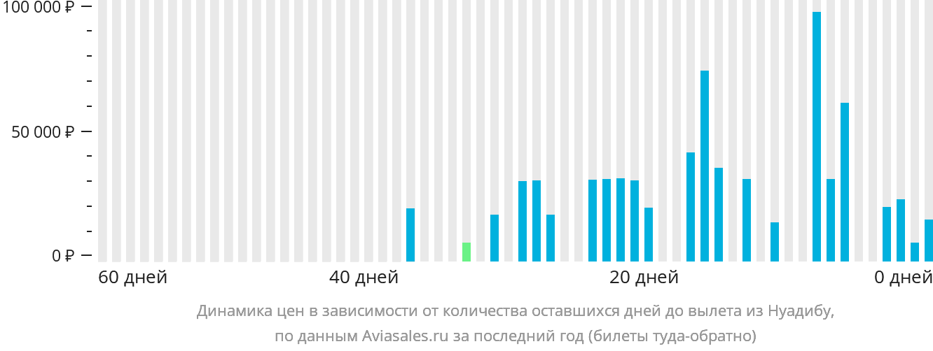Динамика цен в зависимости от количества оставшихся дней до вылета из Нуадибу