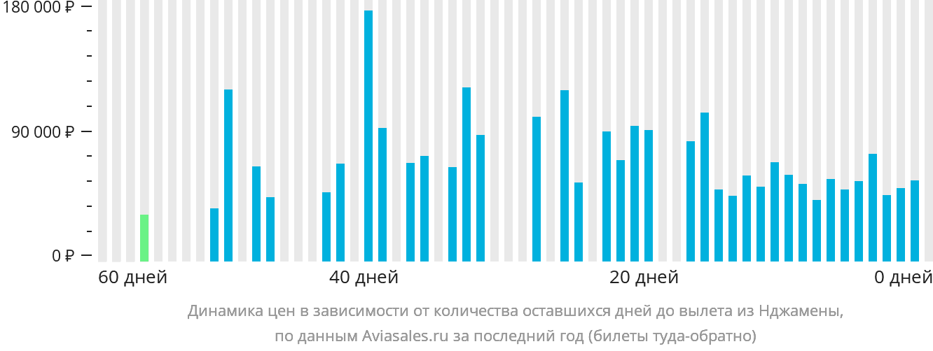 Динамика цен в зависимости от количества оставшихся дней до вылета из Нджамены