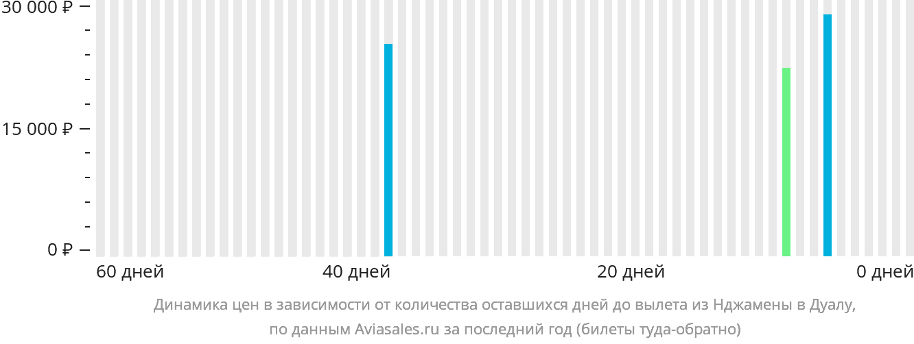 Динамика цен в зависимости от количества оставшихся дней до вылета из Нджамены в Дуалу