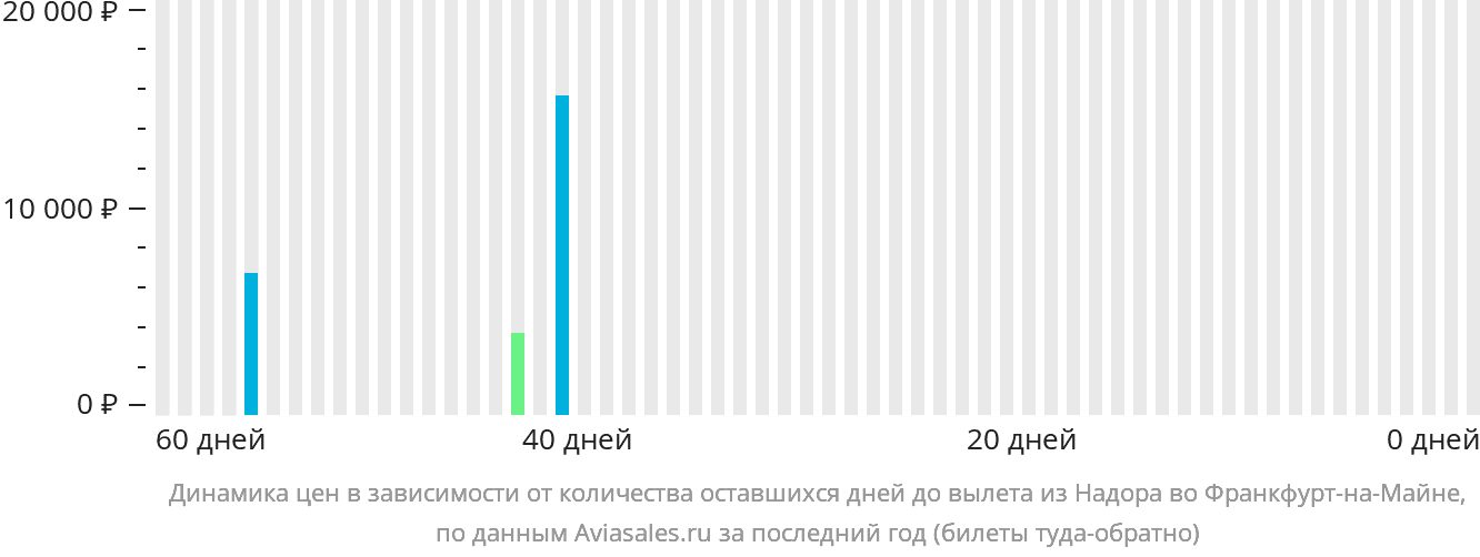 Динамика цен в зависимости от количества оставшихся дней до вылета из Надора во Франкфурт-на-Майне