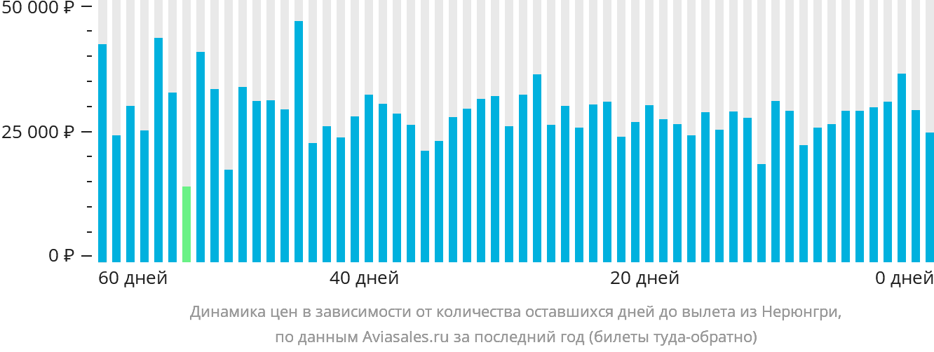 Динамика цен в зависимости от количества оставшихся дней до вылета из Нерюнгри