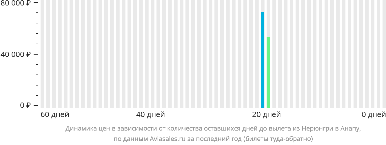 Динамика цен в зависимости от количества оставшихся дней до вылета из Нерюнгри в Анапу