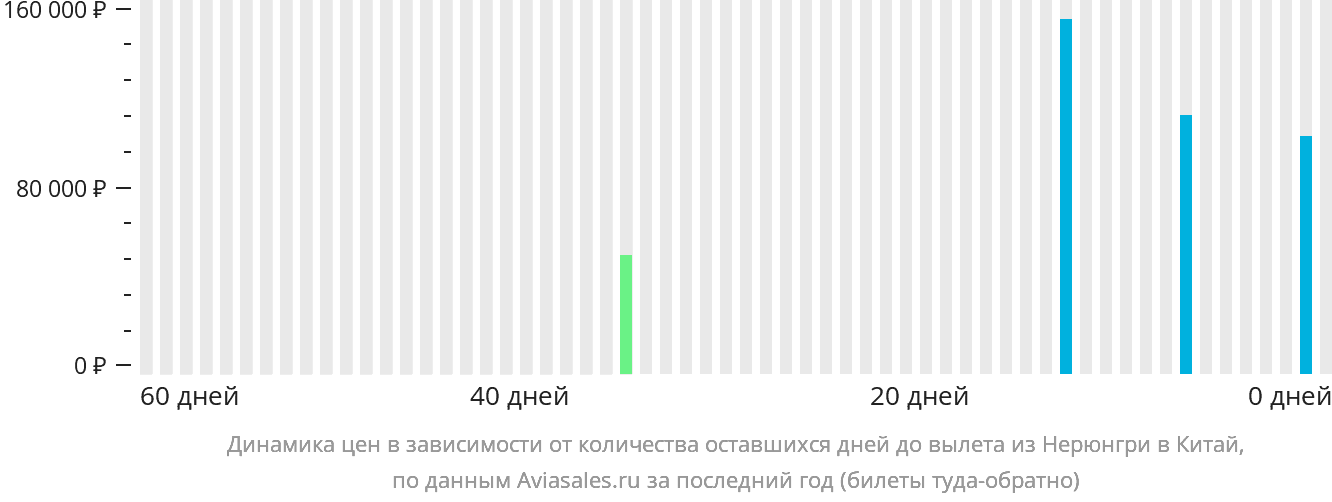 Динамика цен в зависимости от количества оставшихся дней до вылета из Нерюнгри в Китай