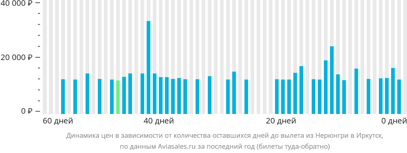 Динамика цен в зависимости от количества оставшихся дней до вылета из Нерюнгри в Иркутск