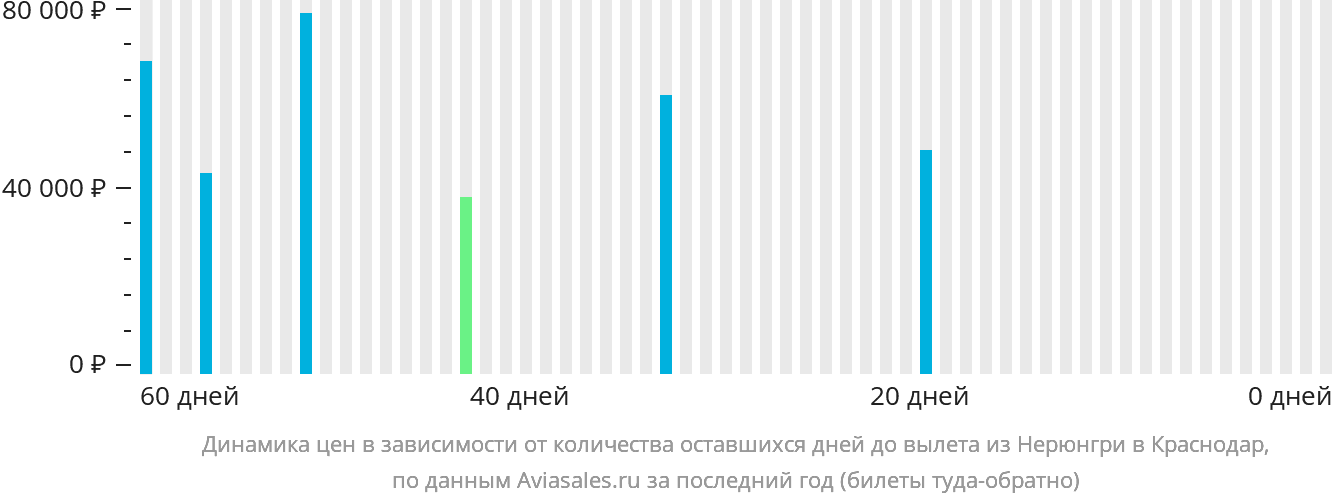 Динамика цен в зависимости от количества оставшихся дней до вылета из Нерюнгри в Краснодар