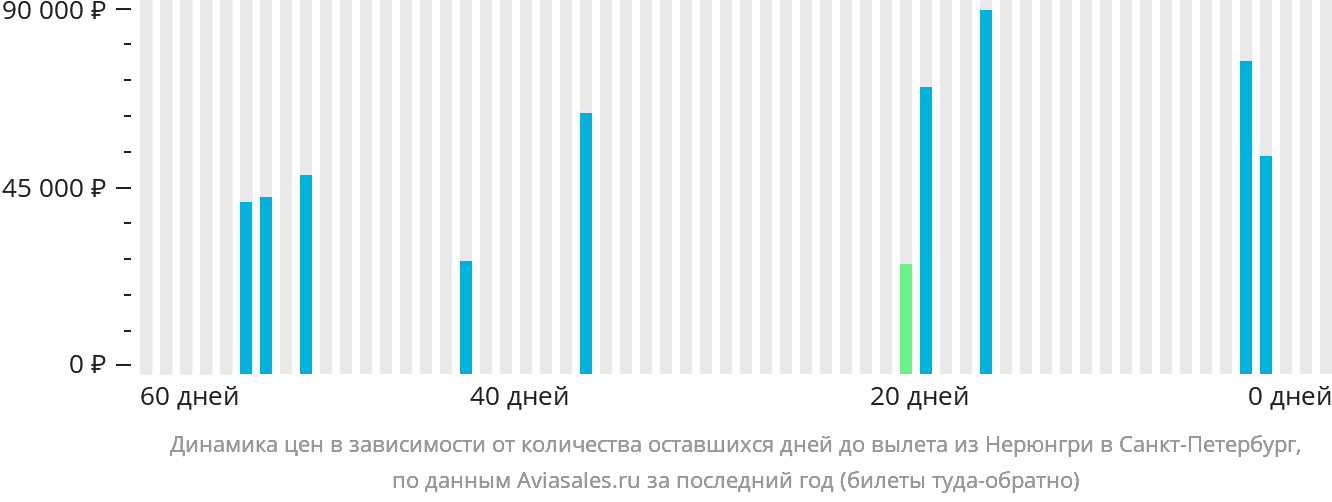Динамика цен в зависимости от количества оставшихся дней до вылета из Нерюнгри в Санкт-Петербург