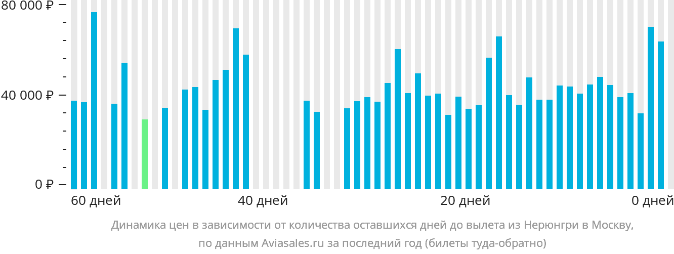 Динамика цен в зависимости от количества оставшихся дней до вылета из Нерюнгри в Москву