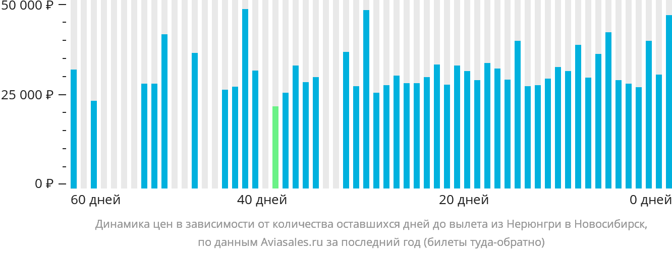 Динамика цен в зависимости от количества оставшихся дней до вылета из Нерюнгри в Новосибирск
