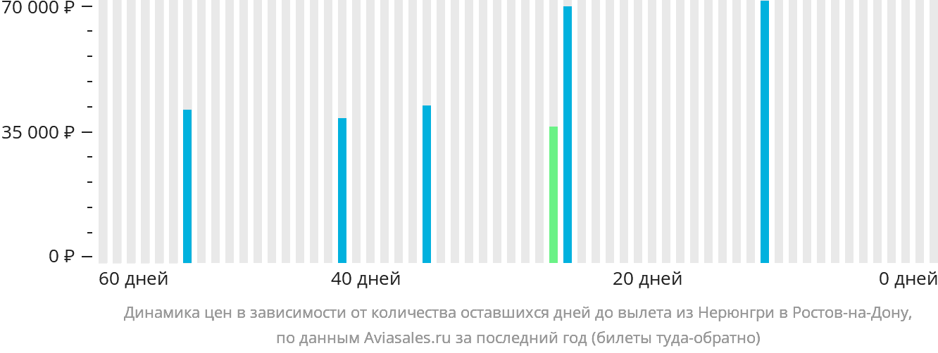 Динамика цен в зависимости от количества оставшихся дней до вылета из Нерюнгри в Ростов-на-Дону