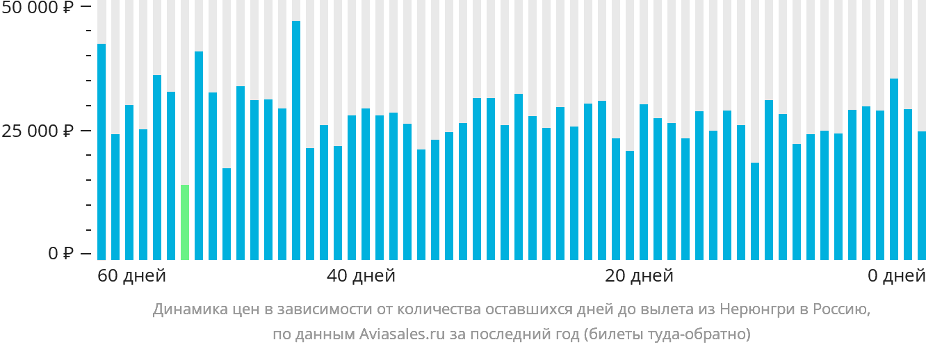 Динамика цен в зависимости от количества оставшихся дней до вылета из Нерюнгри в Россию