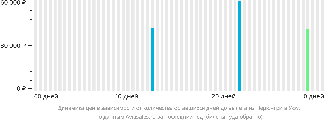 Динамика цен в зависимости от количества оставшихся дней до вылета из Нерюнгри в Уфу