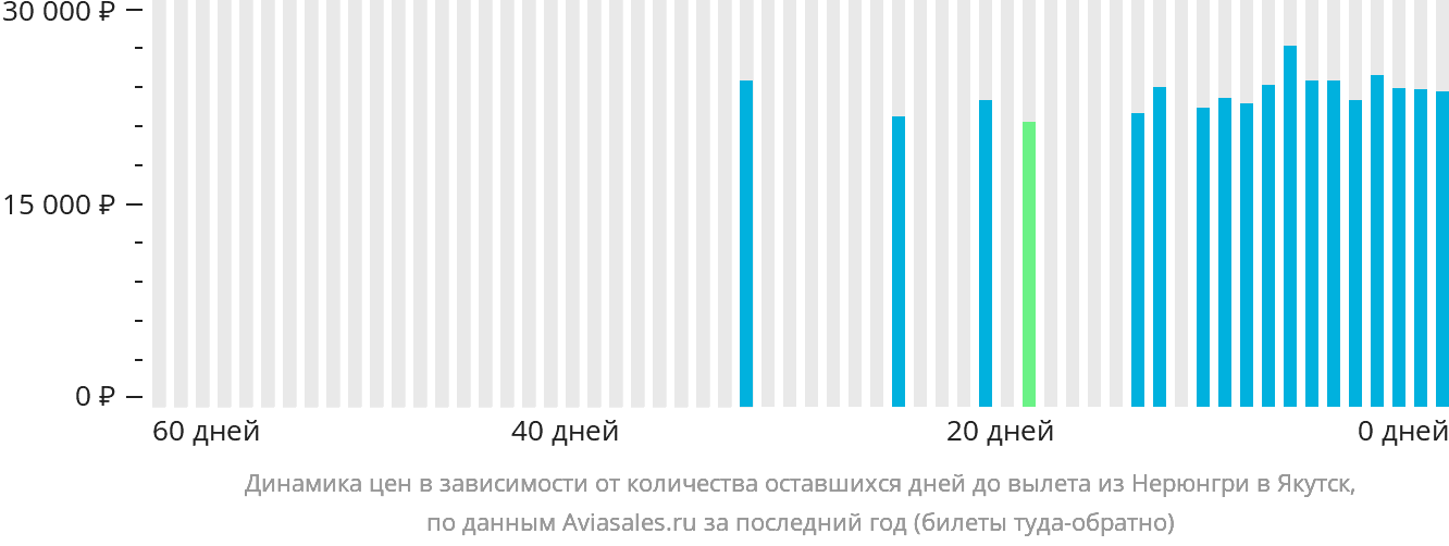 Динамика цен в зависимости от количества оставшихся дней до вылета из Нерюнгри в Якутск