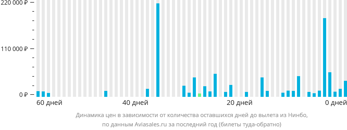 Динамика цен в зависимости от количества оставшихся дней до вылета из Нинбо