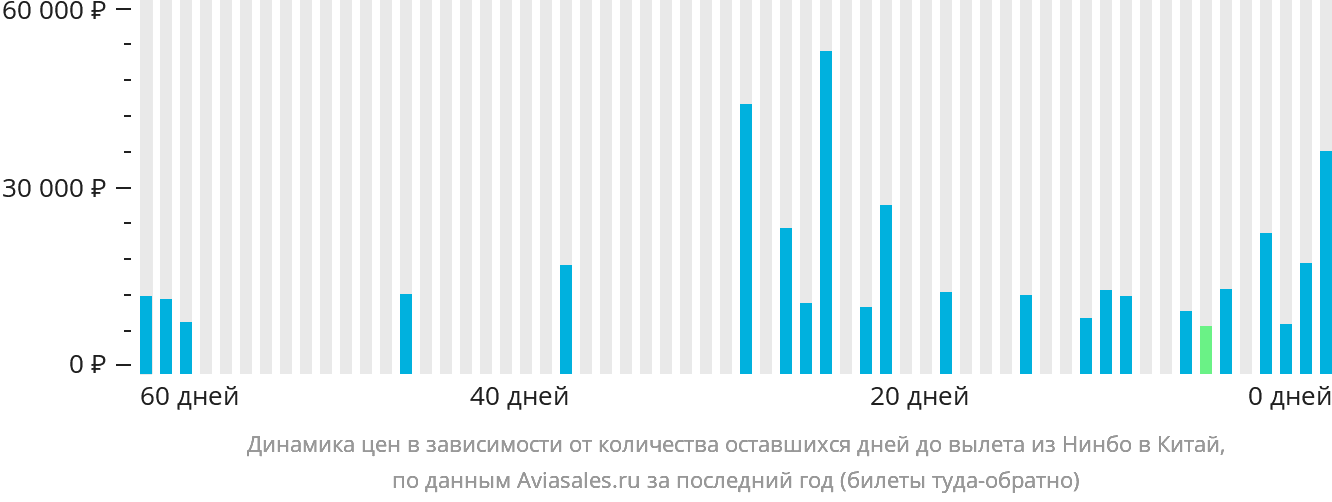 Динамика цен в зависимости от количества оставшихся дней до вылета из Нинбо в Китай