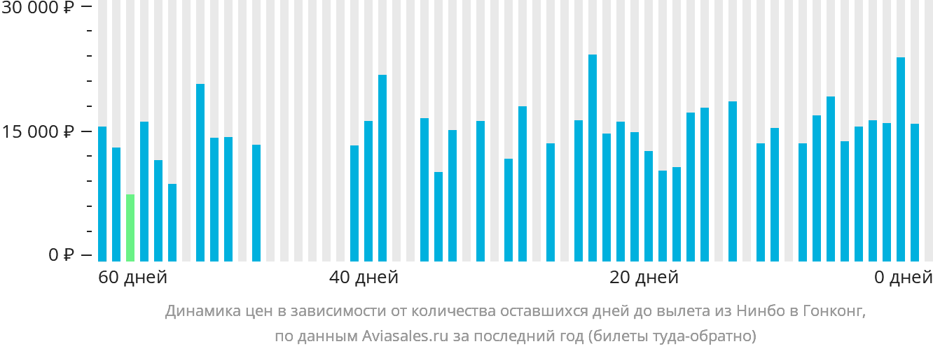 Динамика цен в зависимости от количества оставшихся дней до вылета из Нинбо в Гонконг