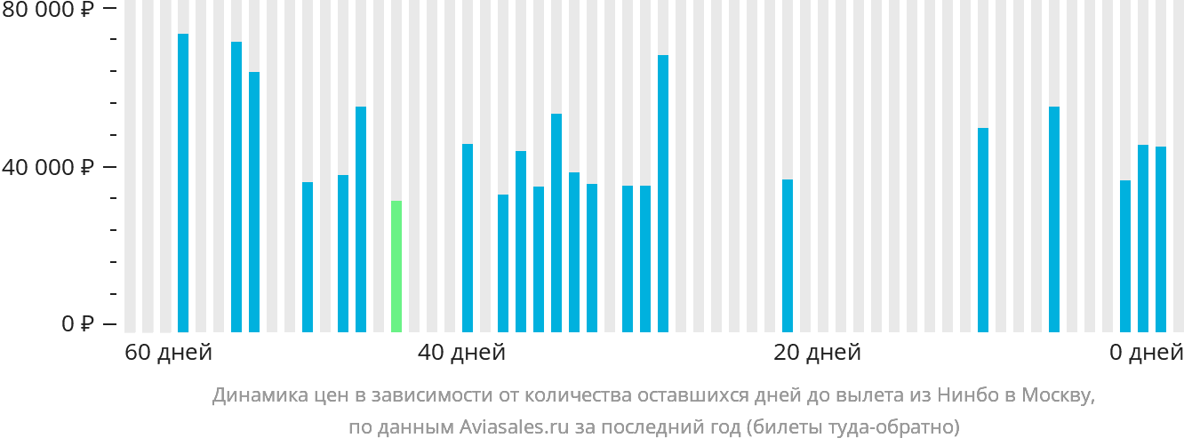 Динамика цен в зависимости от количества оставшихся дней до вылета из Нинбо в Москву