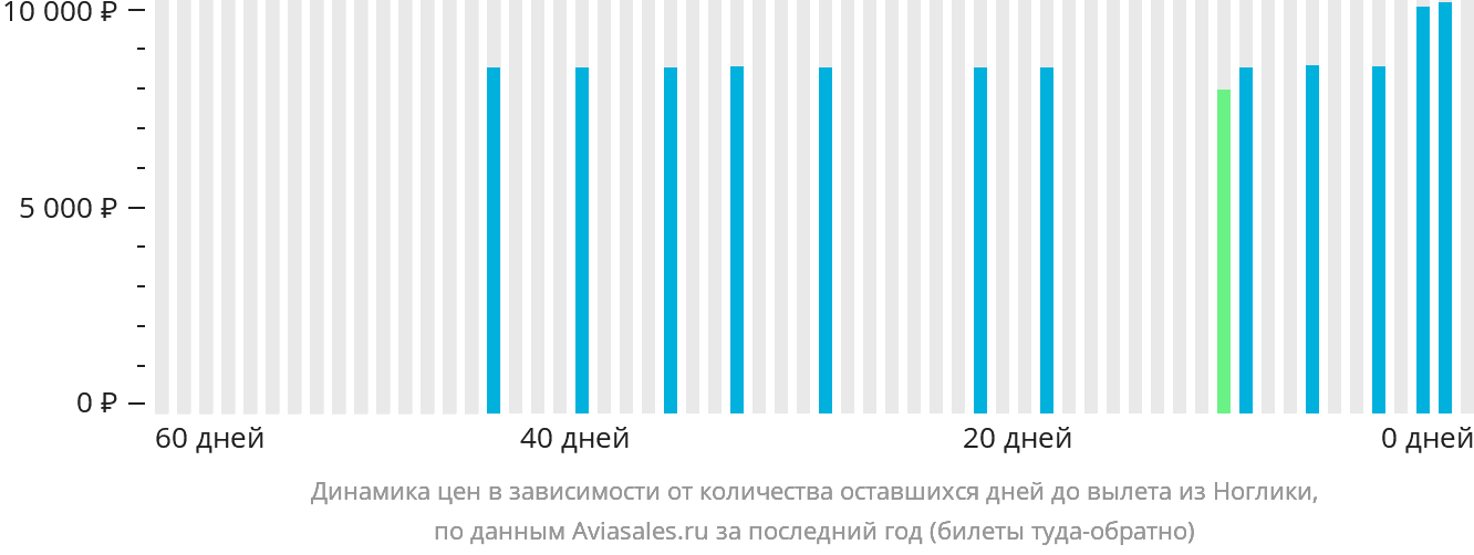 Динамика цен в зависимости от количества оставшихся дней до вылета из Ноглики