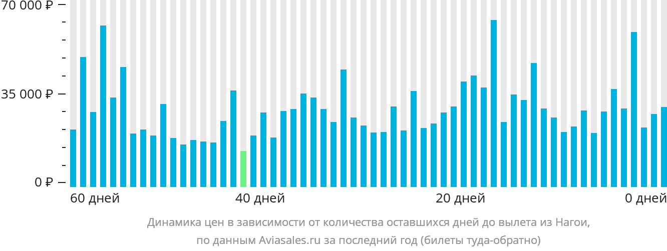 Динамика цен в зависимости от количества оставшихся дней до вылета из Нагои