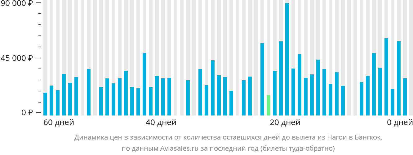 Динамика цен в зависимости от количества оставшихся дней до вылета из Нагои в Бангкок