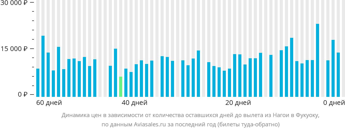 Динамика цен в зависимости от количества оставшихся дней до вылета из Нагои в Фукуоку