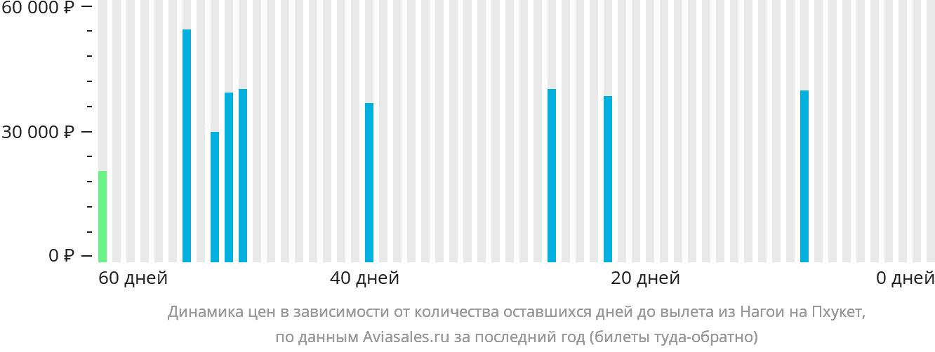 Динамика цен в зависимости от количества оставшихся дней до вылета из Нагои на Пхукет