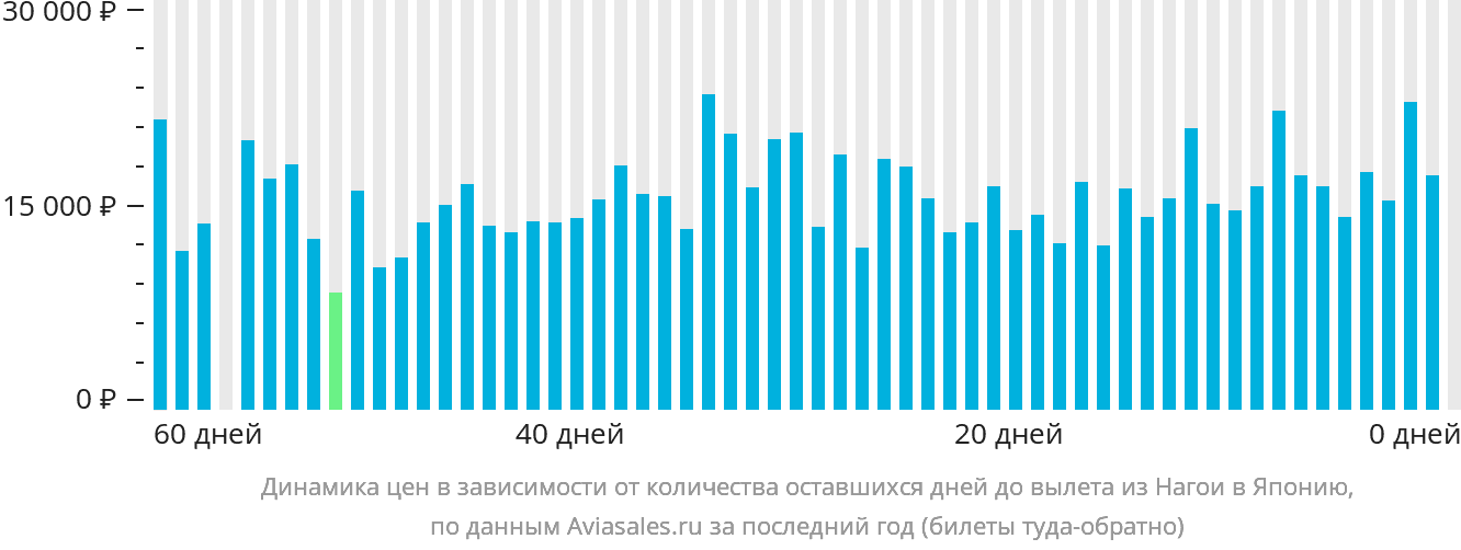 Динамика цен в зависимости от количества оставшихся дней до вылета из Нагои в Японию