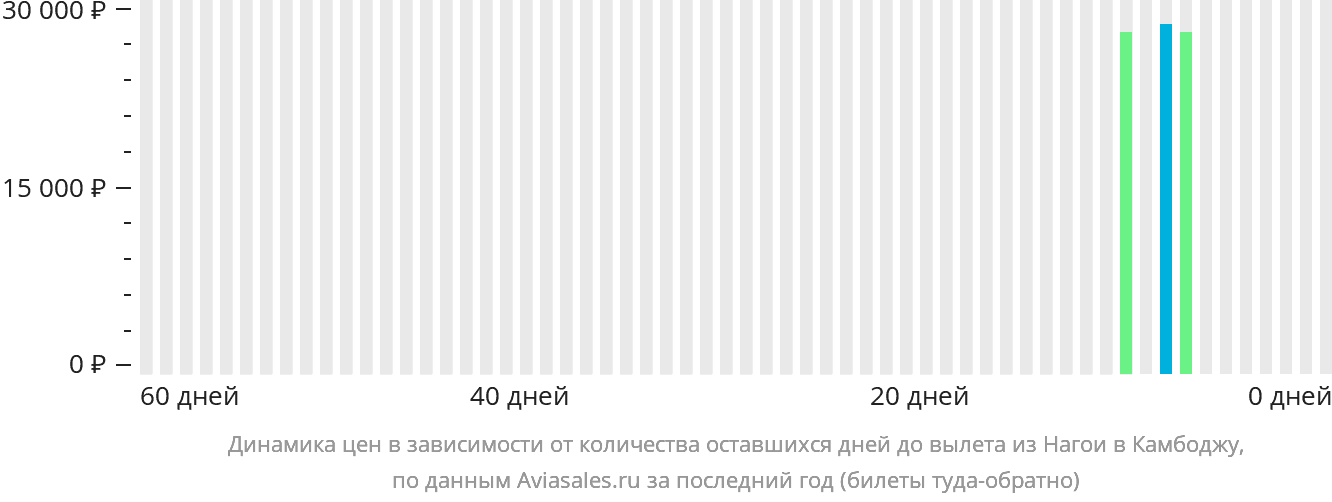 Динамика цен в зависимости от количества оставшихся дней до вылета из Нагои в Камбоджу