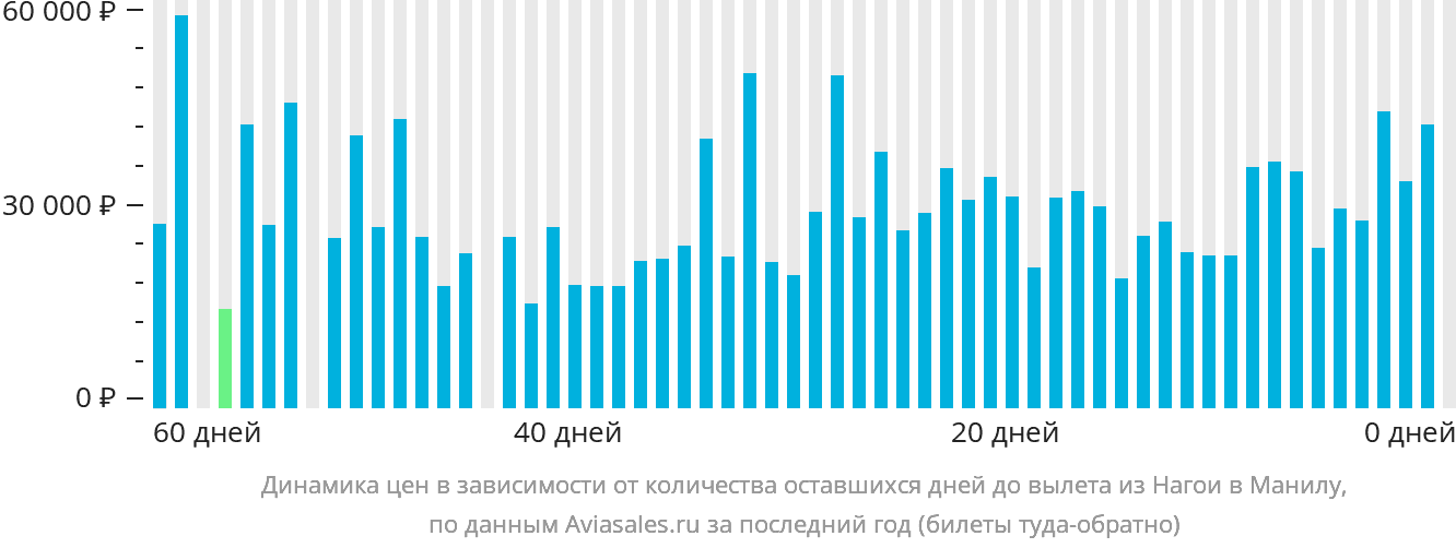 Динамика цен в зависимости от количества оставшихся дней до вылета из Нагои в Манилу