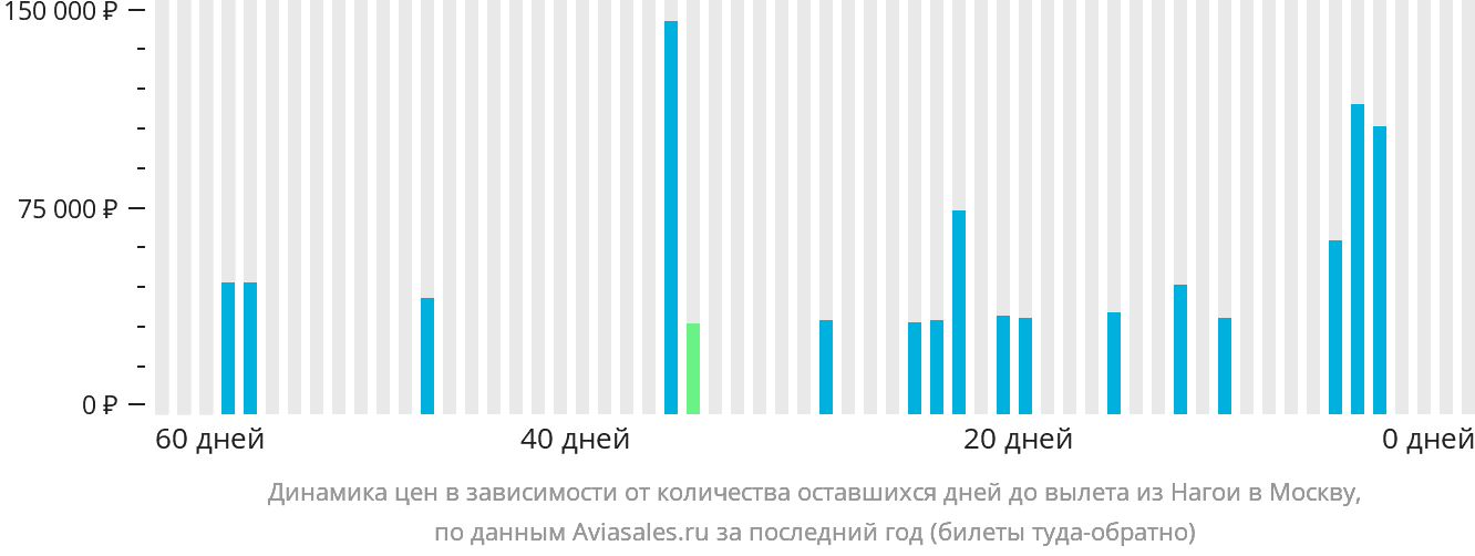 Динамика цен в зависимости от количества оставшихся дней до вылета из Нагои в Москву