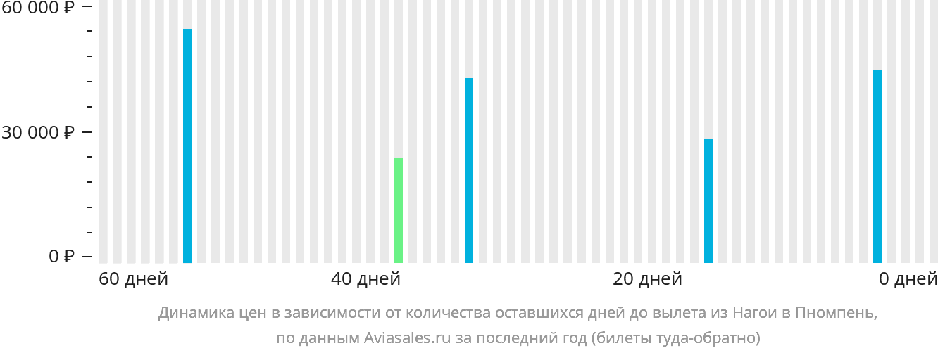 Динамика цен в зависимости от количества оставшихся дней до вылета из Нагои в Пномпень