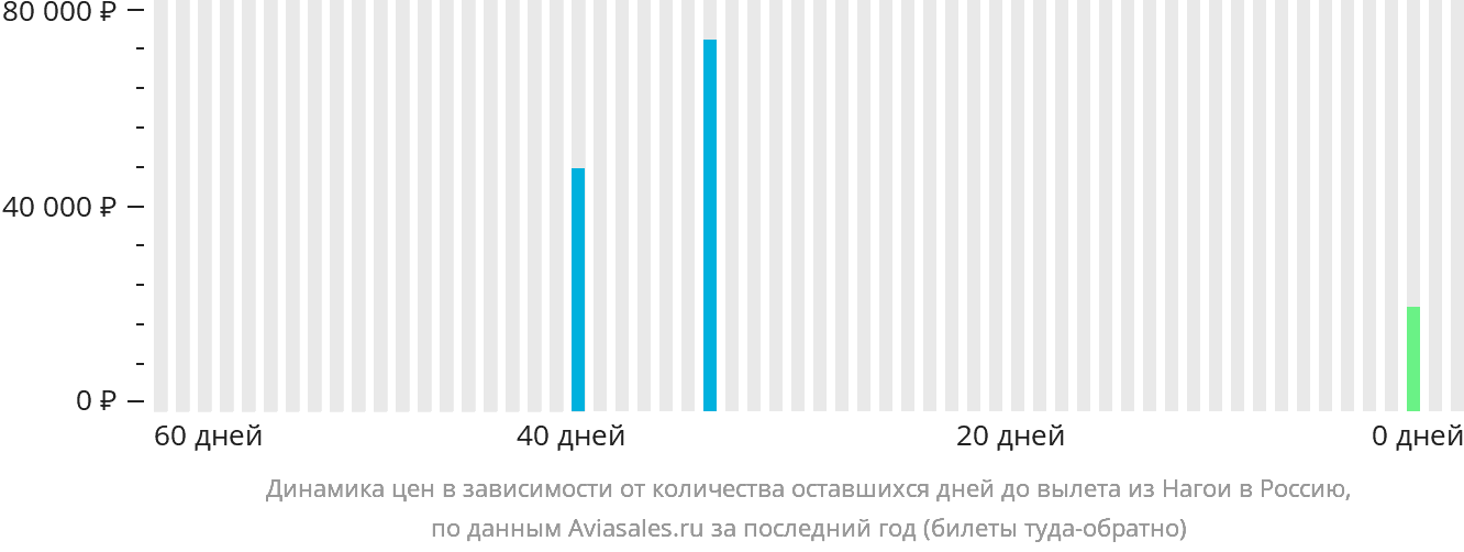 Динамика цен в зависимости от количества оставшихся дней до вылета из Нагои в Россию