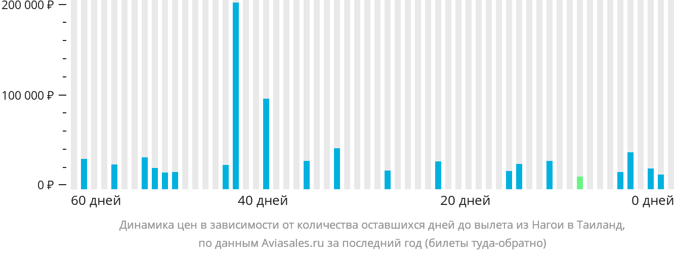 Динамика цен в зависимости от количества оставшихся дней до вылета из Нагои в Таиланд