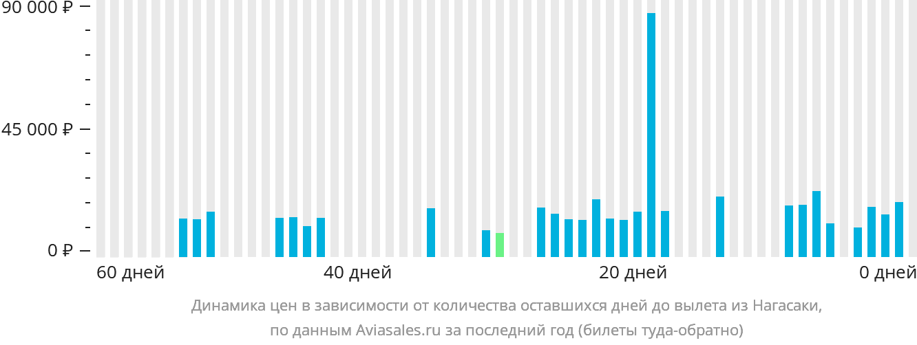 Динамика цен в зависимости от количества оставшихся дней до вылета из Нагасаки