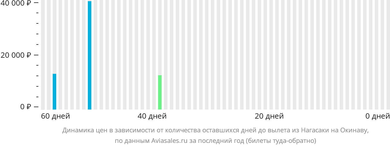 Динамика цен в зависимости от количества оставшихся дней до вылета из Нагасаки на Окинаву