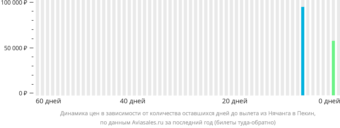 Динамика цен в зависимости от количества оставшихся дней до вылета из Нячанга в Пекин