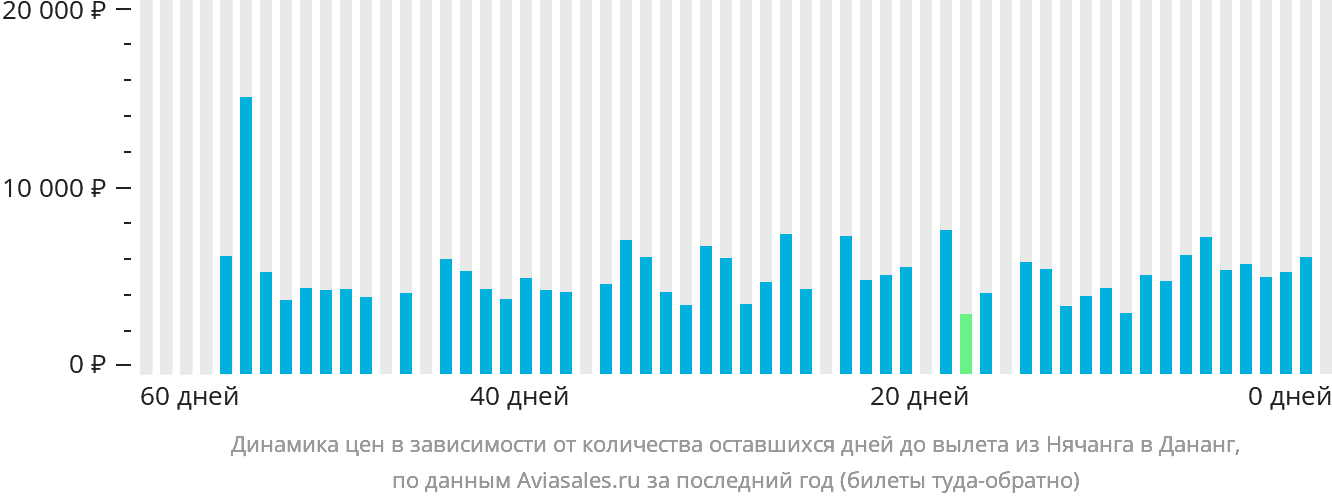 Динамика цен в зависимости от количества оставшихся дней до вылета из Нячанга в Дананг
